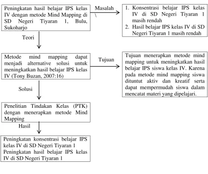 Gambar 2. Kerangka Berpikir 