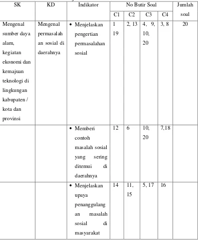 Tabel 2. kisi-kisi tes hasil belajar siswa 