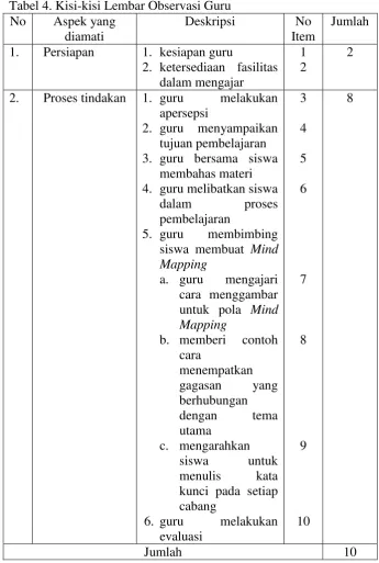 Tabel 4. Kisi-kisi Lembar Observasi Guru 