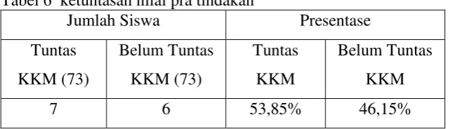 Tabel 6  ketuntasan nilai pra tindakan 