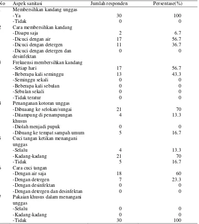 Tabel 6 Praktik sanitasi pedagang unggas di Pasar Jatinegara 