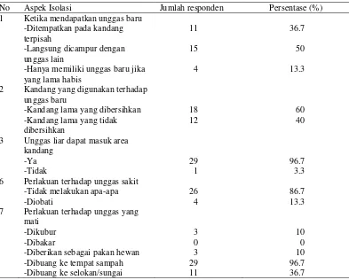 Tabel 7 Praktik isolasi pedagang unggas di Pasar Jatinegara 