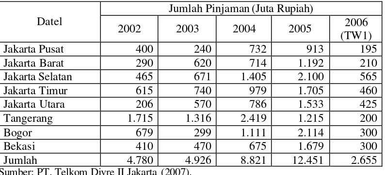 Tabel 4.1. Jumlah Pinjaman Program Kemitraan PT. Telkom Divre II Jakarta 