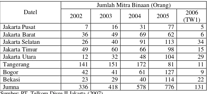 Tabel 4.2. Jumlah Mitra Binaan Program Kemitraan PT. Telkom Divre II Jakarta 