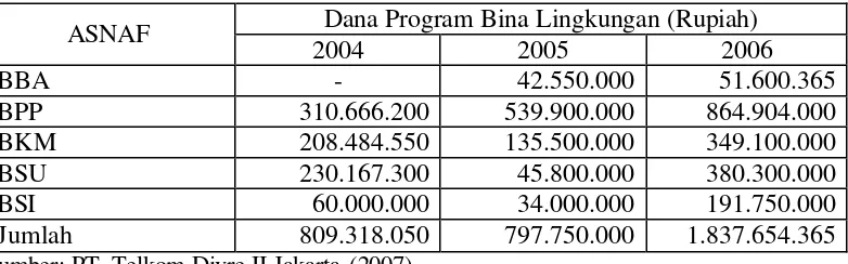Tabel 4.4.  Dana Program Bina Lingkungan yang Disalurkan oleh PT. Telkom Divre II Jakarta 
