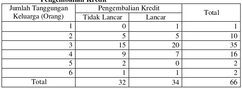 Tabel 5.3. Analisis Crosstabulation Jumlah Tanggungan Keluarga dan Pengembalian Kredit 