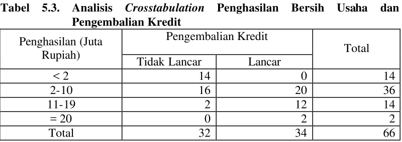 Tabel 5.3. Analisis Crosstabulation Penghasilan Bersih Usaha 