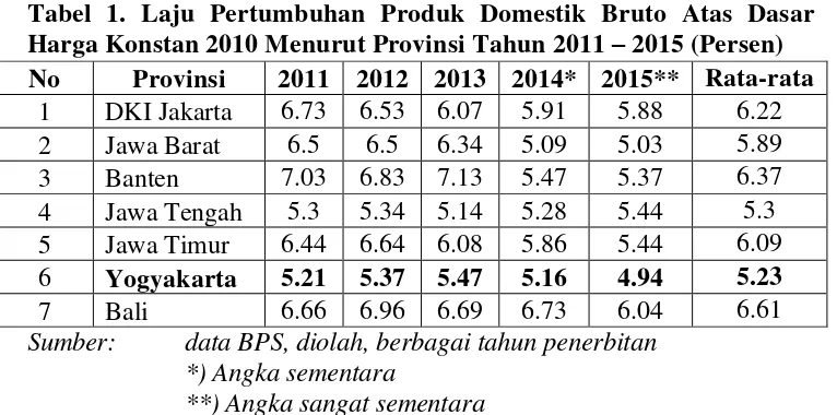Tabel 1. Laju Pertumbuhan Produk Domestik Bruto Atas Dasar  