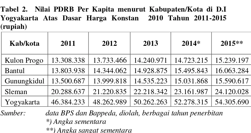 Tabel 2.  Nilai PDRB Per Kapita menurut Kabupaten/Kota di D.I 