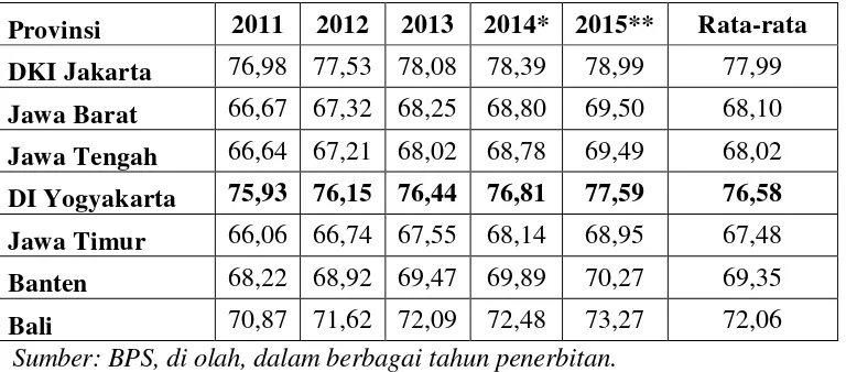 Tabel 4. Indeks Pembangunan Manusia Menurut Provinsi di Pulau Jawa dan Bali Tahun 2011-2015 