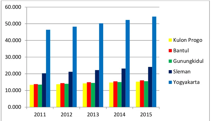 Gambar 4. Grafik PDRB per kapita 5 Kabupaten/Kota Provinsi DIY tahun 2011-2015 (dalam Juta Rupiah) 