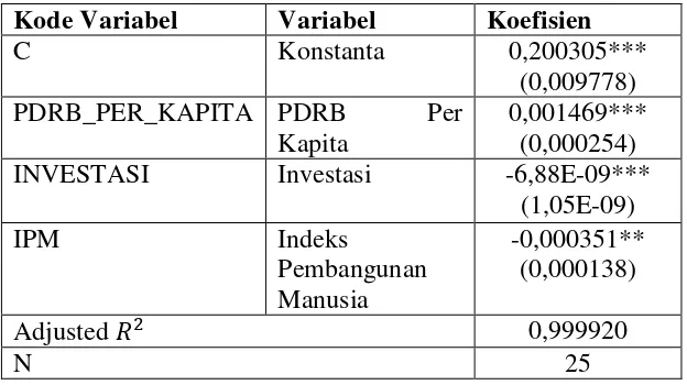 Tabel 6. Hasil Regresi Model Fixed Effect 