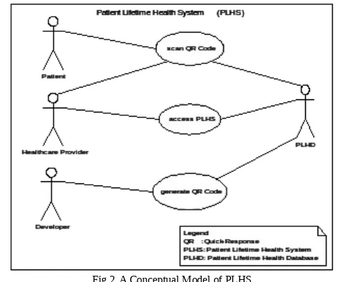 Fig 2. A Conceptual Model of PLHS  