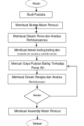 Gambar 7.Diagram Metode Perencanaan 