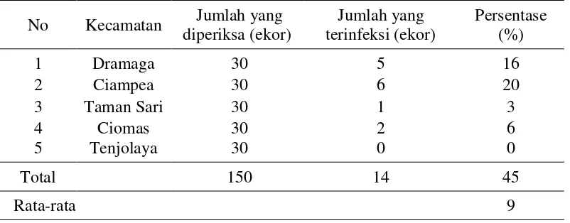 Tabel 1  Persentase larva nematoda pada P. canaliculata 