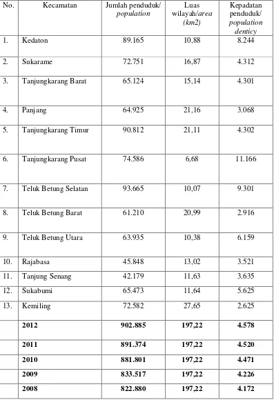 Tabel 4.1. Jumlah Penduduk, Luas Wilayah dan Kepadatan Penduduk Kota Bandar Lampung Per Kecamatan, Berdasarkan Hasil Sensus Penduduk Tahun 2008-2012 