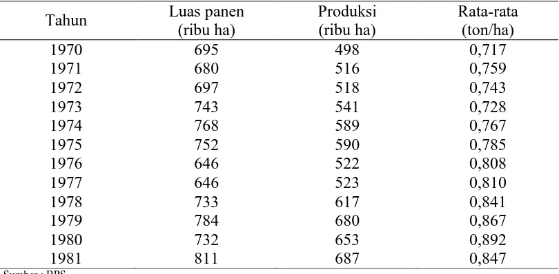 Tabel 3. Luas panen dan produksi kedelai di Indonesia tahun 1970-1981. Luas panen Produksi Rata-rata 
