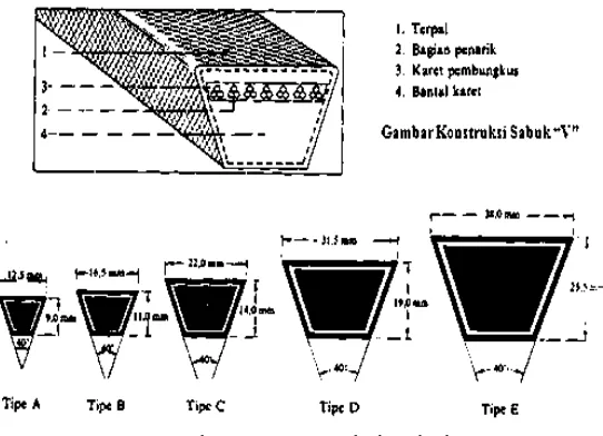 Gambar 2. Konstruksi Sabuk V 