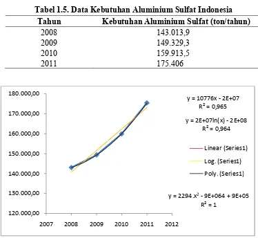 Tabel 1.5. Data Kebutuhan Aluminium Sulfat Indonesia