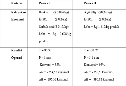 Tabel 2.1. Perbandingan proses pembuatan aluminium sulfat
