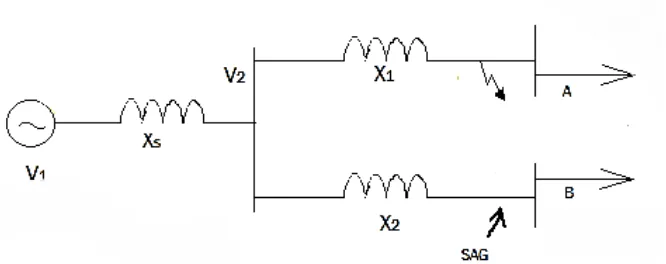 Figure 2.2: Simple circuit of voltage sag in power system [7] 