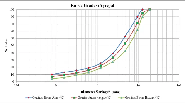 Grafik gradasi agregat campuran Laston AC-WC bergradasi kasar dapat dilihat pada Gambar 1 berikut ini.