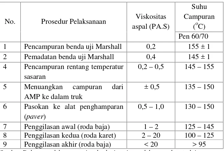 Tabel 6. Ketentuan Viskositas dan Temperatur Aspal Untuk Pencampuran