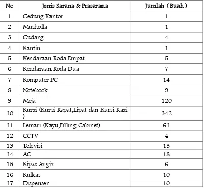 Tabel 3. Jenis dan Jumlah Sarana Prasarana di Kantor Camat Tenggarong