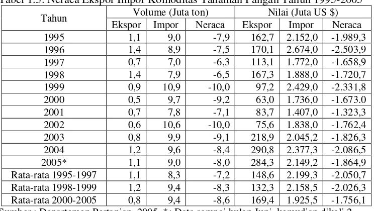 Tabel 1.3. Neraca Ekspor Impor Komoditas Tanaman Pangan Tahun 1995-2005  