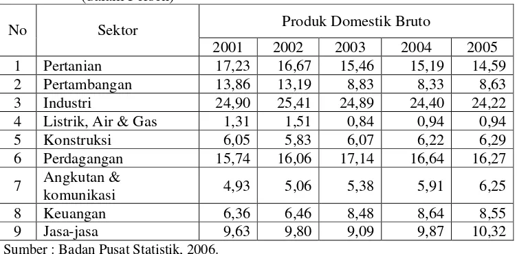 Tabel 4.1. Kontribusi PDB Tiap Sektor terhadap PDB Nasional Tahun 2001-2005 (dalam Persen)  