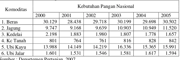Tabel 4.3 Kebutuhan Pangan Nasional tahun 2000-2005 (Ribu Ton) 