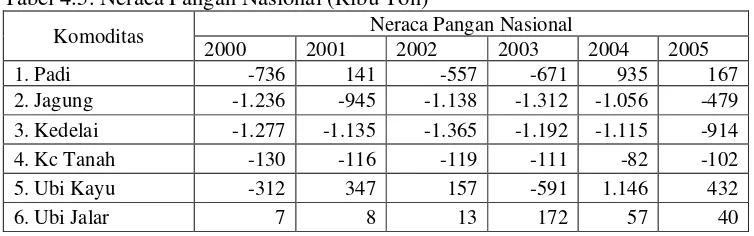 Tabel 4.4  Persediaan Pangan Nasional Tahun 2000-2005 (Ribu Ton) 