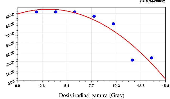 Gambar 1. Grafik radiosensitivitas persentase tumbuh tanaman 6 MST terhadap iradiasi sinar gamma pada aksesi Nainggolan 