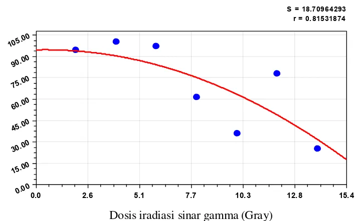 Gambar 3. Grafik radiosensitivitas persentase tumbuh tanaman 6 MST terhadap iradiasi sinar gamma pada aksesi Palipi 