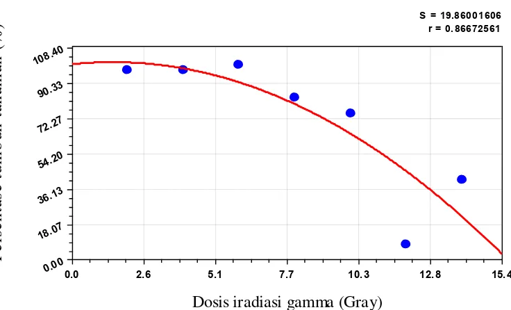 Gambar 4.   Grafik radiosensitivitas persentase tumbuh tanaman 6 MST terhadap iradiasi sinar gamma pada aksesi Simanindo 