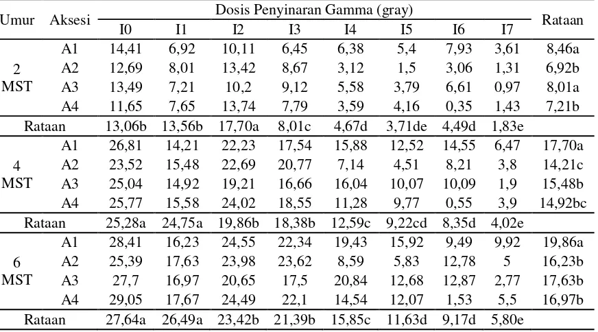 Tabel 3. Rataan panjang tanaman (cm) terhadap  aksesi dan dosis penyinaran gamma pada  umur 2-6 MST 