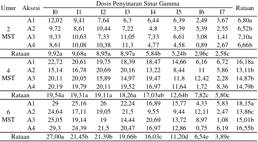 Tabel 4. Rataan jumlah daun (helai) terhadap  aksesi dan dosis penyinaran gamma pada  umur 2-6 MST 