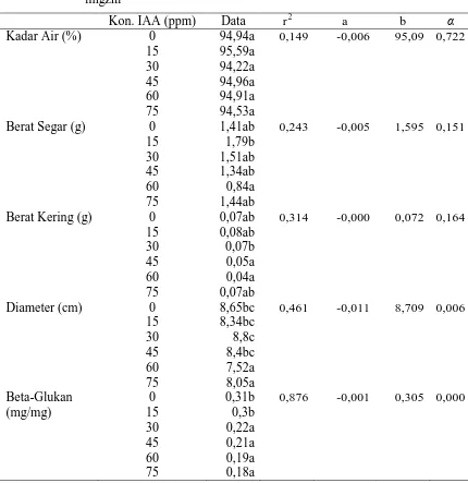 Tabel 2. Pengaruh pemberian  IAA pada media pertumbuhan lingzhi terhadap kadar air, diameter, berat segar, berat kering, dan beta-glukan miselium lingzhi 