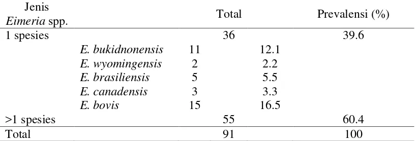 Tabel 5 Prevalensi koksidiosis berdasarkan pengelompokkan spesies Eimeria spp. 