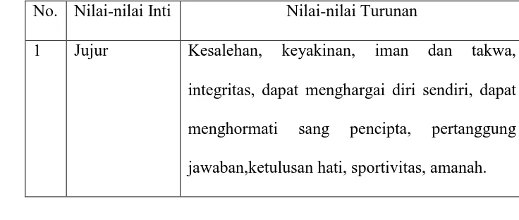 Tabel 3.13 Nilai-nilai yang merupakan nilai turunan dari nilai-