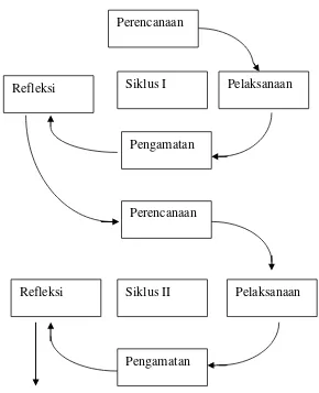 Gambar Siklus Penelitian (Arikunto. 2010: 56) 