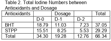 Table 2. Total Iodine Numbers between 