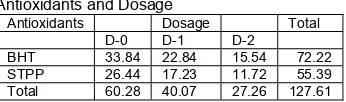 Table 4. Total Peroxide Numbers between 