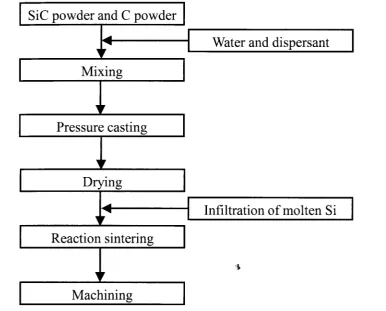 Fig. 1.1 Flowchart of fabrication process for RB-SiC (Suyama et al., 2003). 