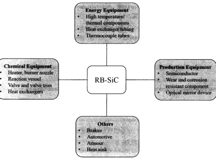Fig. 1.3 Applications of RB-SiC (Adapted from Suyama and Itoh, 2006). 