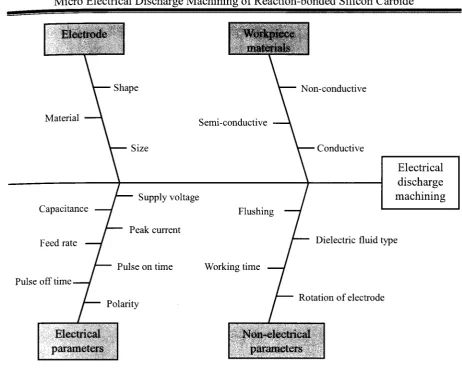 Fig. 1.4 Ishikawa cause-effect diagram of EDM process. 