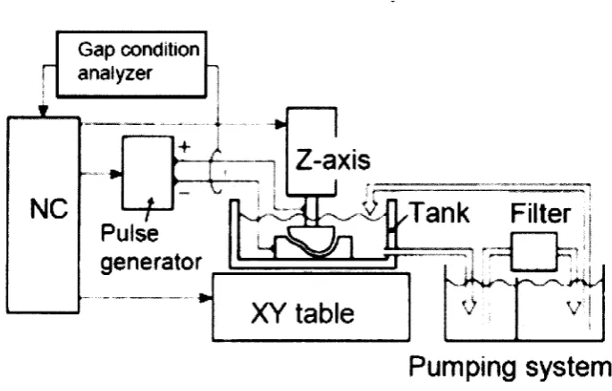 Fig. 1.6 Die-sinking micro-EDM (Kunieda et al., 2005). 