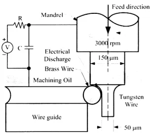 Fig. 1.7 Wire electro-discharge grinding (WEDG) (Morgan, 2004). 