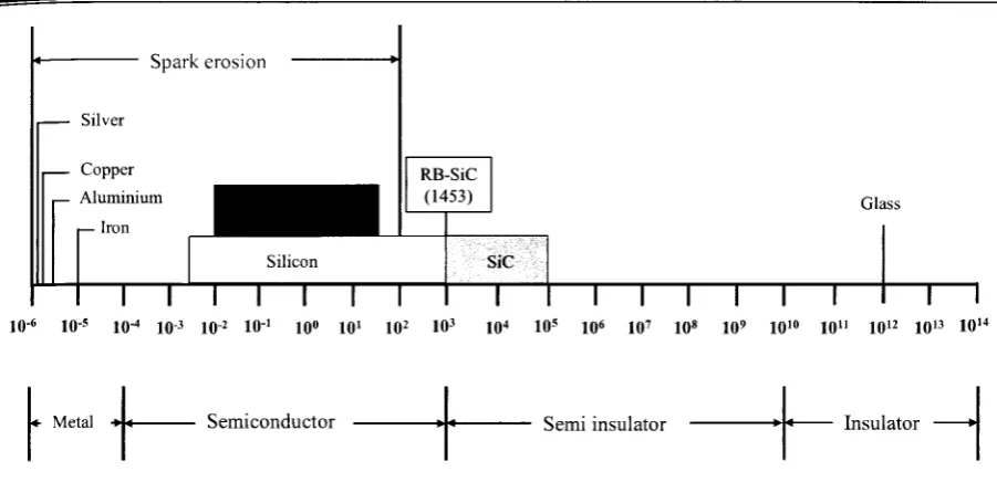 Fig_ 1.8 Resistivity of various materials (Ocm) (Adapted from Lee et al., 2013). 