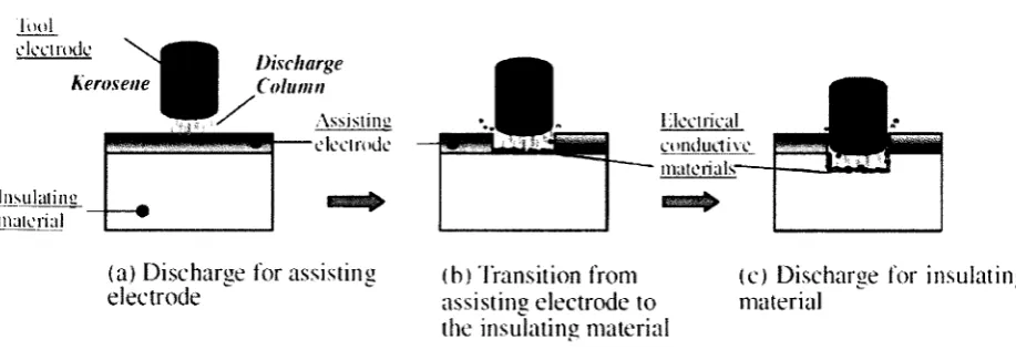 Fig. 1.10 Machining process of insulating materials using assisting electrode (Fukuzawa et al., 2004)